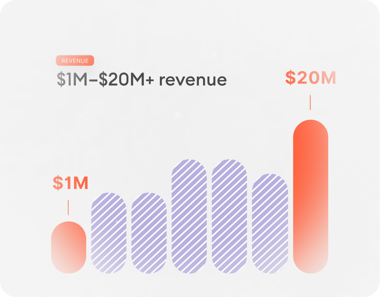$1M-$20M+ revenue